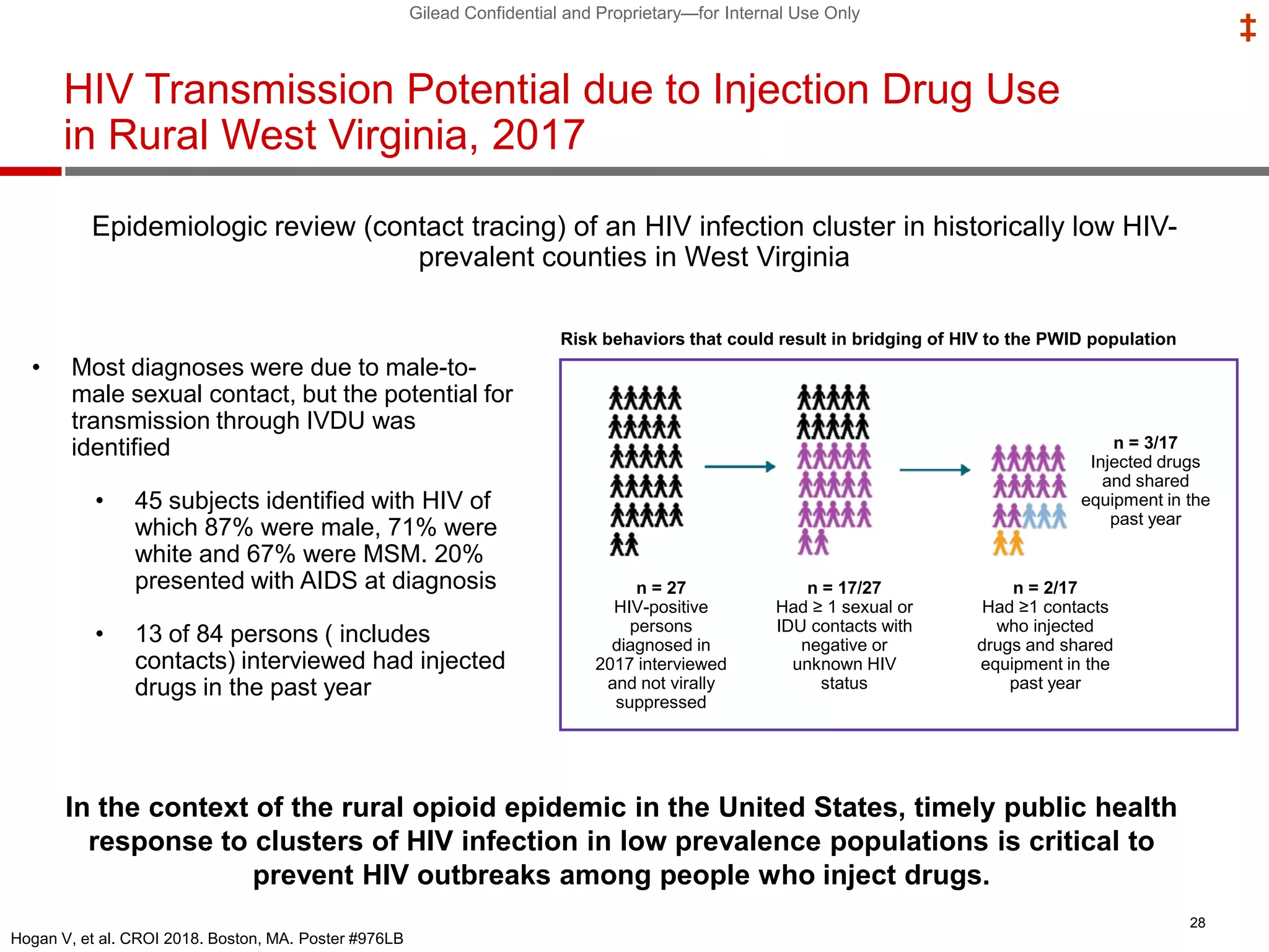 Gilead Confidential and Proprietary—for Internal Use Only
‡
HIV Transmission Potential due to Injection Drug Use
in Rural West Virginia, 2017
Epidemiologic review (contact tracing) of an HIV infection cluster in historically low HIV-
prevalent counties in West Virginia
28
In the context of the rural opioid epidemic in the United States, timely public health
response to clusters of HIV infection in low prevalence populations is critical to
prevent HIV outbreaks among people who inject drugs.
• Most diagnoses were due to male-to-
male sexual contact, but the potential for
transmission through IVDU was
identified
• 45 subjects identified with HIV of
which 87% were male, 71% were
white and 67% were MSM. 20%
presented with AIDS at diagnosis
• 13 of 84 persons ( includes
contacts) interviewed had injected
drugs in the past year
Hogan V, et al. CROI 2018. Boston, MA. Poster #976LB
n = 27
HIV-positive
persons
diagnosed in
2017 interviewed
and not virally
suppressed
n = 17/27
Had ≥ 1 sexual or
IDU contacts with
negative or
unknown HIV
status
n = 2/17
Had ≥1 contacts
who injected
drugs and shared
equipment in the
past year
n = 3/17
Injected drugs
and shared
equipment in the
past year
Risk behaviors that could result in bridging of HIV to the PWID population
 