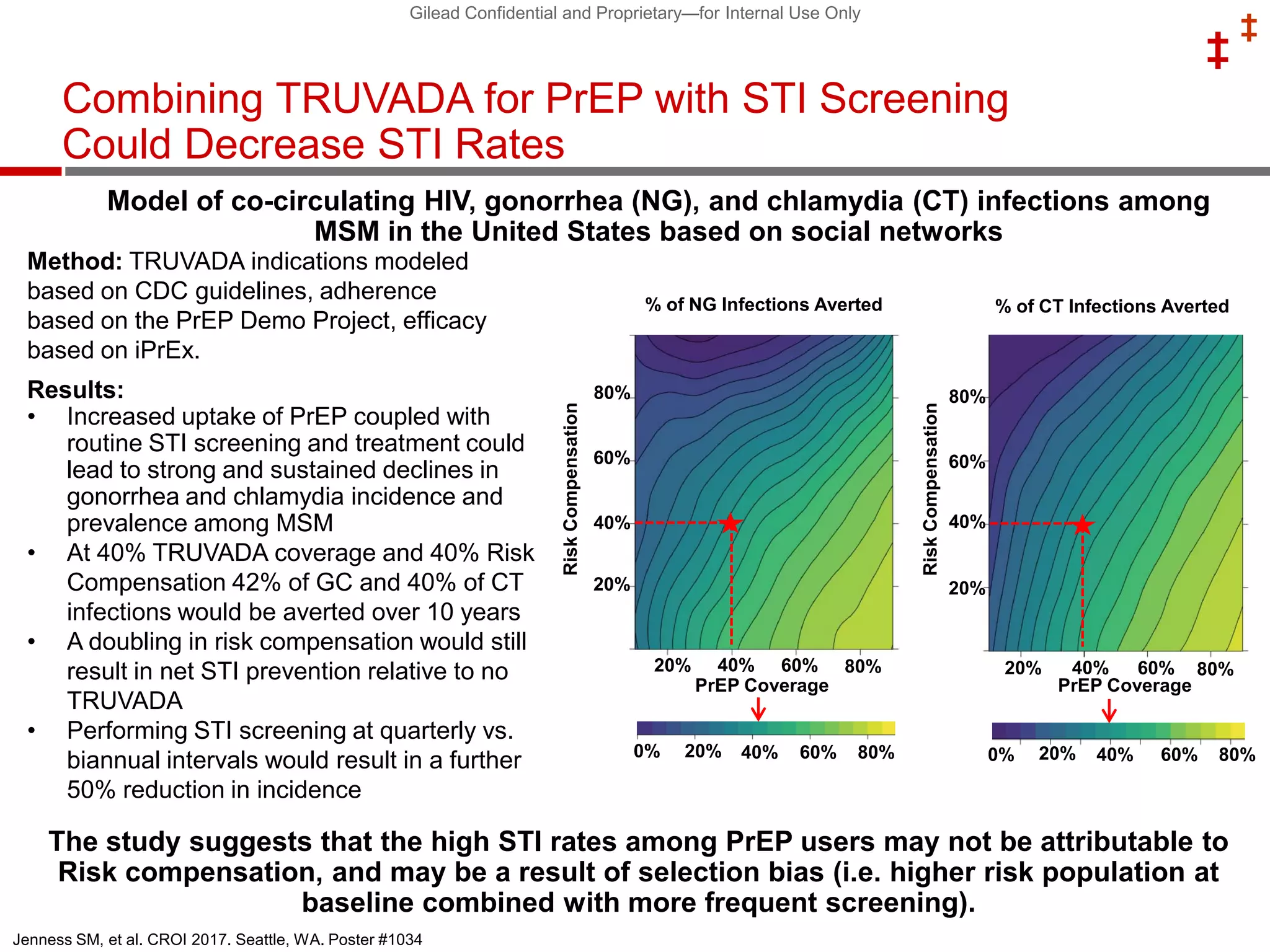 Gilead Confidential and Proprietary—for Internal Use Only
‡
Combining TRUVADA for PrEP with STI Screening
Could Decrease STI Rates
Model of co-circulating HIV, gonorrhea (NG), and chlamydia (CT) infections among
MSM in the United States based on social networks
The study suggests that the high STI rates among PrEP users may not be attributable to
Risk compensation, and may be a result of selection bias (i.e. higher risk population at
baseline combined with more frequent screening).
Method: TRUVADA indications modeled
based on CDC guidelines, adherence
based on the PrEP Demo Project, efficacy
based on iPrEx.
Results:
• Increased uptake of PrEP coupled with
routine STI screening and treatment could
lead to strong and sustained declines in
gonorrhea and chlamydia incidence and
prevalence among MSM
• At 40% TRUVADA coverage and 40% Risk
Compensation 42% of GC and 40% of CT
infections would be averted over 10 years
• A doubling in risk compensation would still
result in net STI prevention relative to no
TRUVADA
• Performing STI screening at quarterly vs.
biannual intervals would result in a further
50% reduction in incidence
Jenness SM, et al. CROI 2017. Seattle, WA. Poster #1034
RiskCompensation
% of NG Infections Averted % of CT Infections Averted
PrEP Coverage PrEP Coverage
20%
20%
40% 60% 80%
40%
60%
80%
20% 40% 60% 80%
20%
40%
60%
80%
RiskCompensation
20% 40% 60% 80%0%20% 40% 60% 80%0%
‡
 