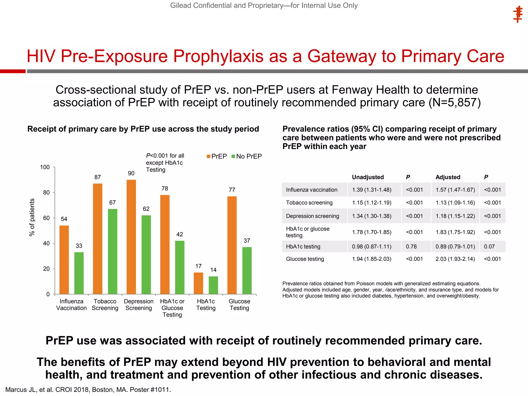 Gilead Confidential and Proprietary—for Internal Use Only
‡
HIV Pre-Exposure Prophylaxis as a Gateway to Primary Care
Cross-sectional study of PrEP vs. non-PrEP users at Fenway Health to determine
association of PrEP with receipt of routinely recommended primary care (N=5,857)
Marcus JL, et al. CROI 2018, Boston, MA. Poster #1011.
‡
54
87
90
78
17
77
33
67
62
42
14
37
0
20
40
60
80
100
Influenza
Vaccination
Tobacco
Screening
Depression
Screening
HbA1c or
Glucose
Testing
HbA1c
Testing
Glucose
Testing
%ofpatients
PrEP No PrEP
PrEP use was associated with receipt of routinely recommended primary care.
The benefits of PrEP may extend beyond HIV prevention to behavioral and mental
health, and treatment and prevention of other infectious and chronic diseases.
Receipt of primary care by PrEP use across the study period Prevalence ratios (95% Cl) comparing receipt of primary
care between patients who were and were not prescribed
PrEP within each year
Unadjusted P Adjusted P
Influenza vaccination 1.39 (1.31-1.48) <0.001 1.57 (1.47-1.67) <0.001
Tobacco screening 1.15 (1.12-1.19) <0.001 1.13 (1.09-1.16) <0.001
Depression screening 1.34 (1.30-1.38) <0.001 1.18 (1.15-1.22) <0.001
HbA1c or glucose
testing
1.78 (1.70-1.85) <0.001 1.83 (1.75-1.92) <0.001
HbA1c testing 0.98 (0.87-1.11) 0.78 0.89 (0.79-1.01) 0.07
Glucose testing 1.94 (1.85-2.03) <0.001 2.03 (1.93-2.14) <0.001
Prevalence ratios obtained from Poisson models with generalized estimating equations.
Adjusted models included age, gender, year, race/ethnicity, and insurance type, and models for
HbA1c or glucose testing also included diabetes, hypertension, and overweight/obesity.
P<0.001 for all
except HbA1c
Testing
 