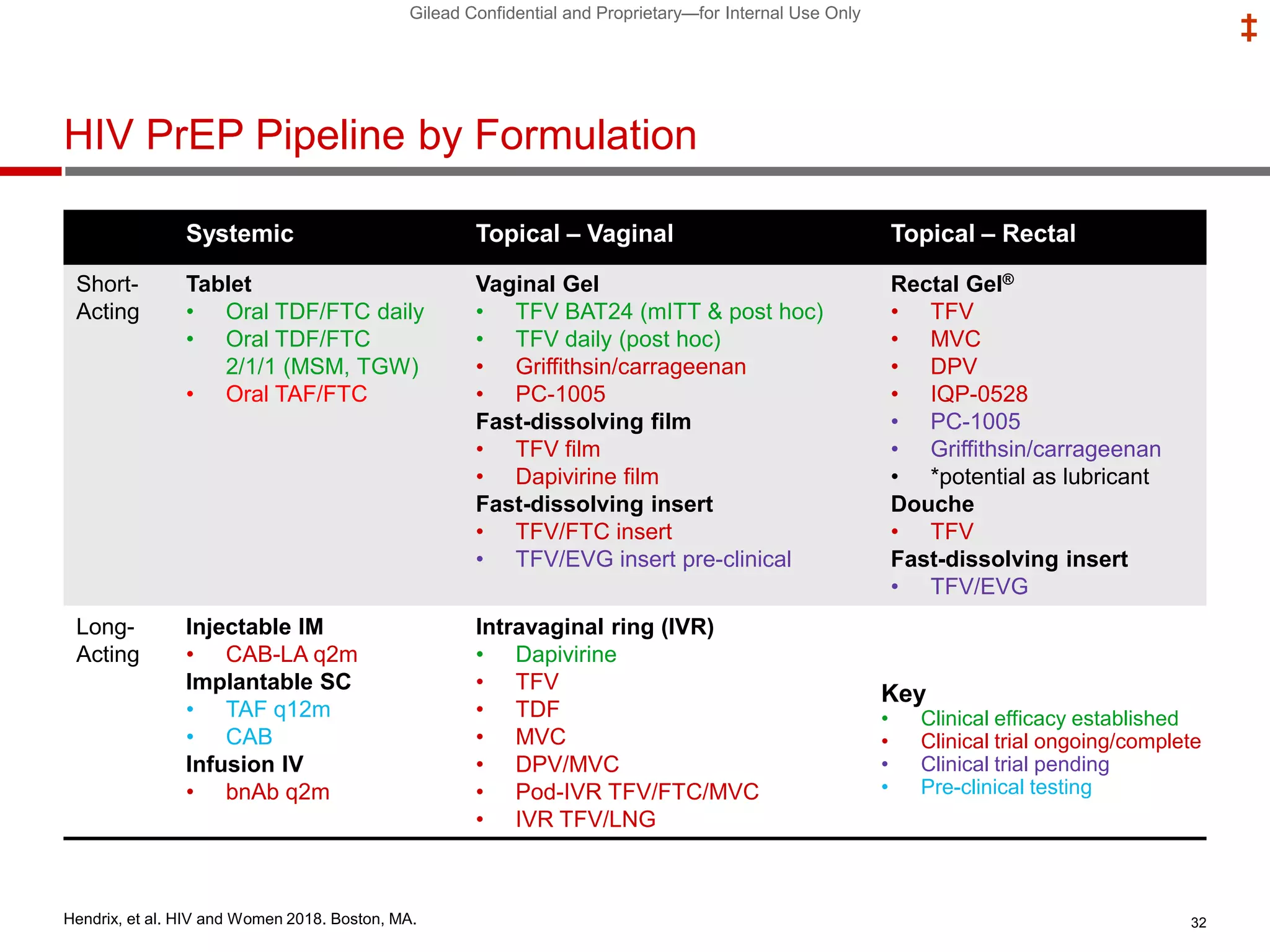Gilead Confidential and Proprietary—for Internal Use Only
‡
HIV PrEP Pipeline by Formulation
Systemic Topical – Vaginal Topical – Rectal
Short-
Acting
Tablet
• Oral TDF/FTC daily
• Oral TDF/FTC
2/1/1 (MSM, TGW)
• Oral TAF/FTC
Vaginal Gel
• TFV BAT24 (mITT & post hoc)
• TFV daily (post hoc)
• Griffithsin/carrageenan
• PC-1005
Fast-dissolving film
• TFV film
• Dapivirine film
Fast-dissolving insert
• TFV/FTC insert
• TFV/EVG insert pre-clinical
Rectal Gel®
• TFV
• MVC
• DPV
• IQP-0528
• PC-1005
• Griffithsin/carrageenan
• *potential as lubricant
Douche
• TFV
Fast-dissolving insert
• TFV/EVG
Long-
Acting
Injectable IM
• CAB-LA q2m
Implantable SC
• TAF q12m
• CAB
Infusion IV
• bnAb q2m
Intravaginal ring (IVR)
• Dapivirine
• TFV
• TDF
• MVC
• DPV/MVC
• Pod-IVR TFV/FTC/MVC
• IVR TFV/LNG
32
Key
• Clinical efficacy established
• Clinical trial ongoing/complete
• Clinical trial pending
• Pre-clinical testing
Hendrix, et al. HIV and Women 2018. Boston, MA.
 