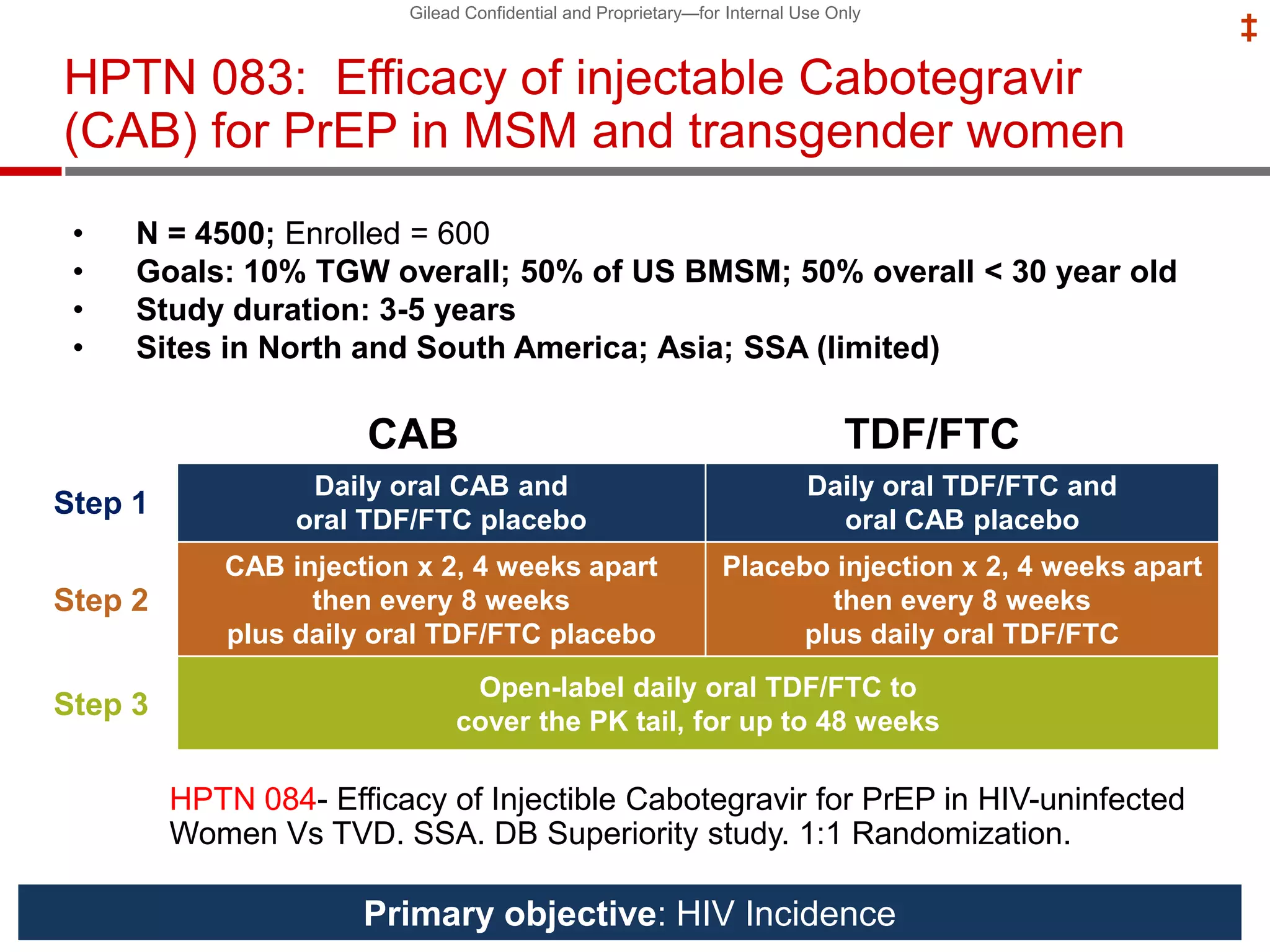 Gilead Confidential and Proprietary—for Internal Use Only
‡
Step 1
Daily oral CAB and
oral TDF/FTC placebo
Daily oral TDF/FTC and
oral CAB placebo
Step 2
CAB injection x 2, 4 weeks apart
then every 8 weeks
plus daily oral TDF/FTC placebo
Placebo injection x 2, 4 weeks apart
then every 8 weeks
plus daily oral TDF/FTC
Step 3
Open-label daily oral TDF/FTC to
cover the PK tail, for up to 48 weeks
CAB
HPTN 083HPTN 083: Efficacy of injectable Cabotegravir
(CAB) for PrEP in MSM and transgender women
TDF/FTC
• N = 4500; Enrolled = 600
• Goals: 10% TGW overall; 50% of US BMSM; 50% overall < 30 year old
• Study duration: 3-5 years
• Sites in North and South America; Asia; SSA (limited)
Primary objective: HIV Incidence
HPTN 084- Efficacy of Injectible Cabotegravir for PrEP in HIV-uninfected
Women Vs TVD. SSA. DB Superiority study. 1:1 Randomization.
 
