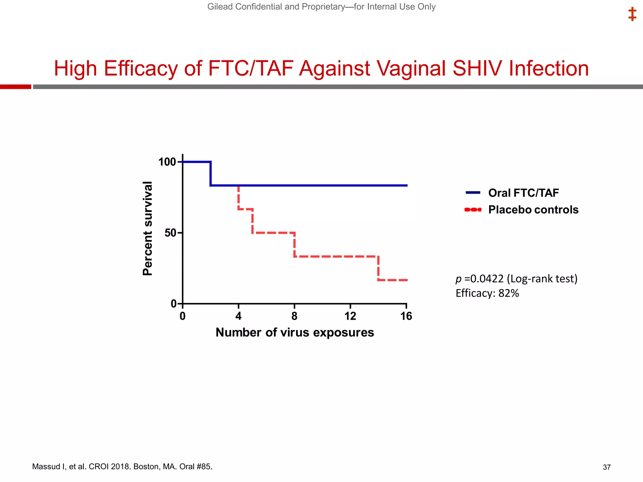 Gilead Confidential and Proprietary—for Internal Use Only
‡
High Efficacy of FTC/TAF Against Vaginal SHIV Infection
p =0.0422 (Log-rank test)
Efficacy: 82%
Oral FTC/TAF
Placebo controls
0 4 8 12 16
0
50
100
Number of virus exposures
Percentsurvival
37Massud I, et al. CROI 2018. Boston, MA. Oral #85.
 