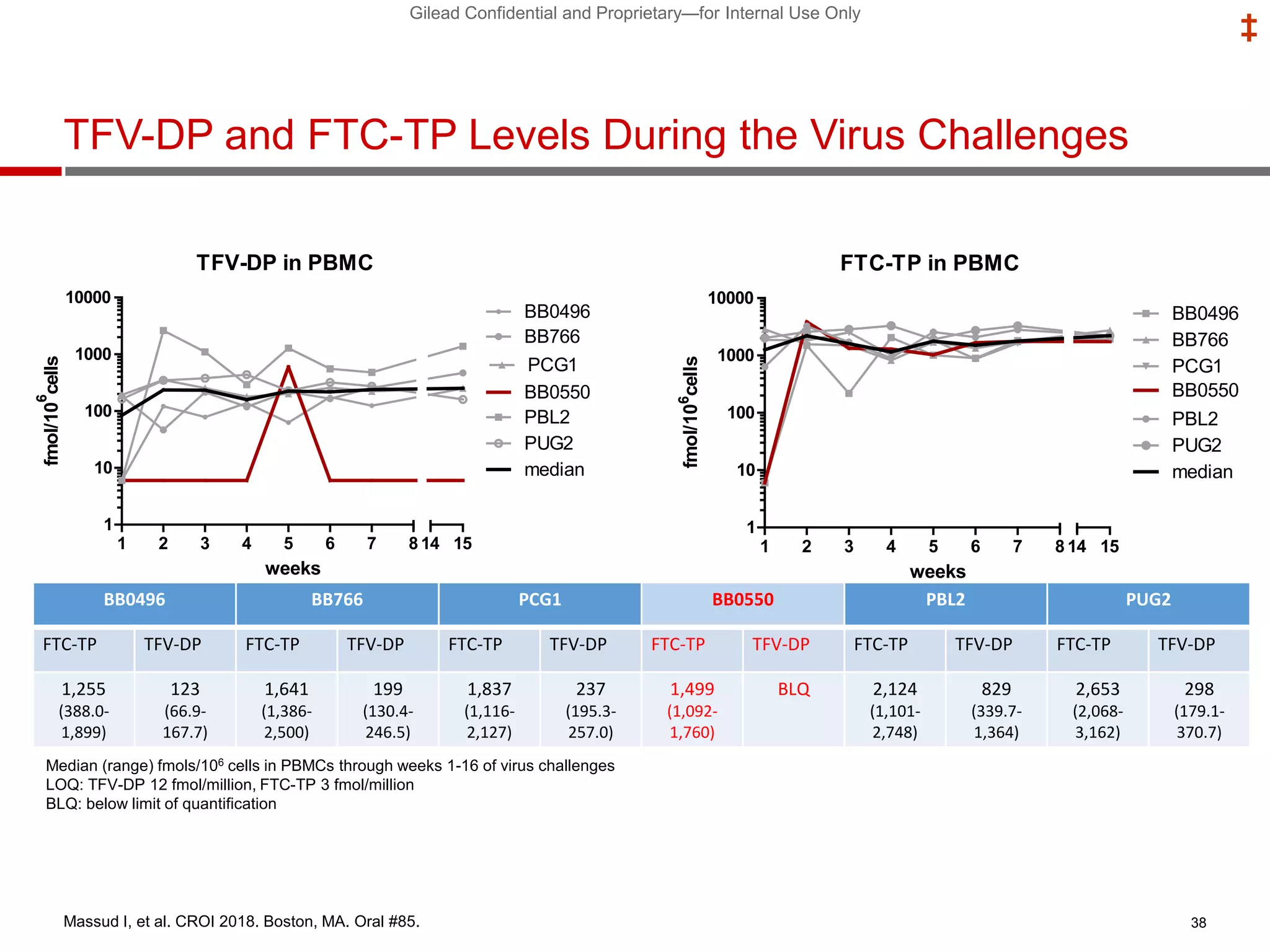 Gilead Confidential and Proprietary—for Internal Use Only
‡
Median (range) fmols/106 cells in PBMCs through weeks 1-16 of virus challenges
LOQ: TFV-DP 12 fmol/million, FTC-TP 3 fmol/million
BLQ: below limit of quantification
TFV-DP in PBMC
weeks
fmol/10
6
cells
1 2 3 4 5 6 7 8
1
10
100
1000
10000
14 15
BB0496
BB766
PCG1
BB0550
PBL2
PUG2
median
FTC-TP in PBMC
weeks
fmol/106
cells
1 2 3 4 5 6 7 8
1
10
100
1000
10000
14 15
BB0496
BB766
PCG1
BB0550
PBL2
PUG2
median
38
TFV-DP and FTC-TP Levels During the Virus Challenges
BB0496 BB766 PCG1 BB0550 PBL2 PUG2
FTC-TP TFV-DP FTC-TP TFV-DP FTC-TP TFV-DP FTC-TP TFV-DP FTC-TP TFV-DP FTC-TP TFV-DP
1,255
(388.0-
1,899)
123
(66.9-
167.7)
1,641
(1,386-
2,500)
199
(130.4-
246.5)
1,837
(1,116-
2,127)
237
(195.3-
257.0)
1,499
(1,092-
1,760)
BLQ 2,124
(1,101-
2,748)
829
(339.7-
1,364)
2,653
(2,068-
3,162)
298
(179.1-
370.7)
Massud I, et al. CROI 2018. Boston, MA. Oral #85.
 