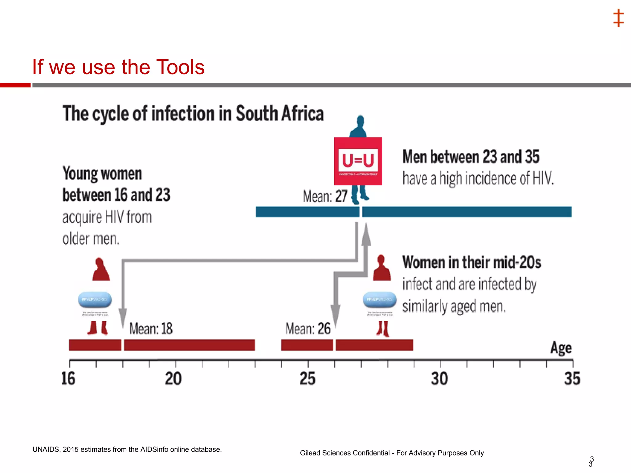 ‡
3
If we use the Tools
3
UNAIDS, 2015 estimates from the AIDSinfo online database. Gilead Sciences Confidential - For Advisory Purposes Only
 