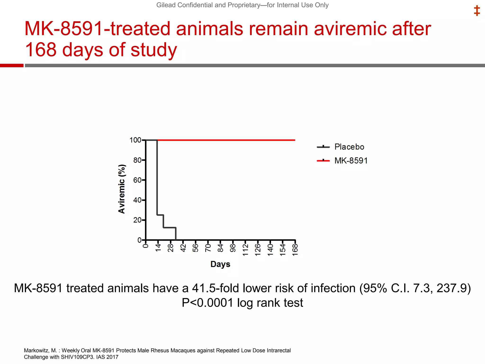 Gilead Confidential and Proprietary—for Internal Use Only
‡
MK-8591-treated animals remain aviremic after
168 days of study
MK-8591 treated animals have a 41.5-fold lower risk of infection (95% C.I. 7.3, 237.9)
P<0.0001 log rank test
Markowitz, M. : Weekly Oral MK-8591 Protects Male Rhesus Macaques against Repeated Low Dose Intrarectal
Challenge with SHIV109CP3. IAS 2017
 