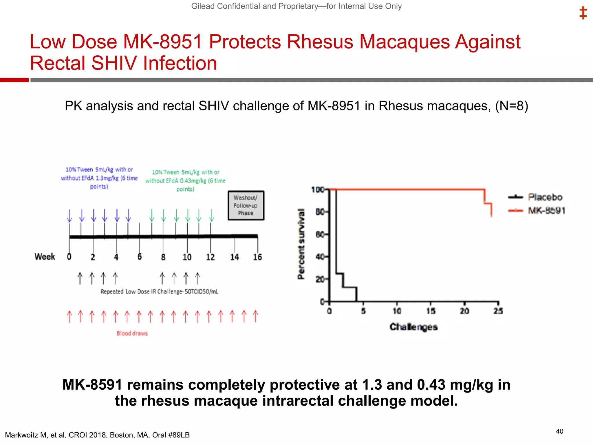 Gilead Confidential and Proprietary—for Internal Use Only
‡
Low Dose MK-8951 Protects Rhesus Macaques Against
Rectal SHIV Infection
PK analysis and rectal SHIV challenge of MK-8951 in Rhesus macaques, (N=8)
40
Markwoitz M, et al. CROI 2018. Boston, MA. Oral #89LB
MK-8591 remains completely protective at 1.3 and 0.43 mg/kg in
the rhesus macaque intrarectal challenge model.
 