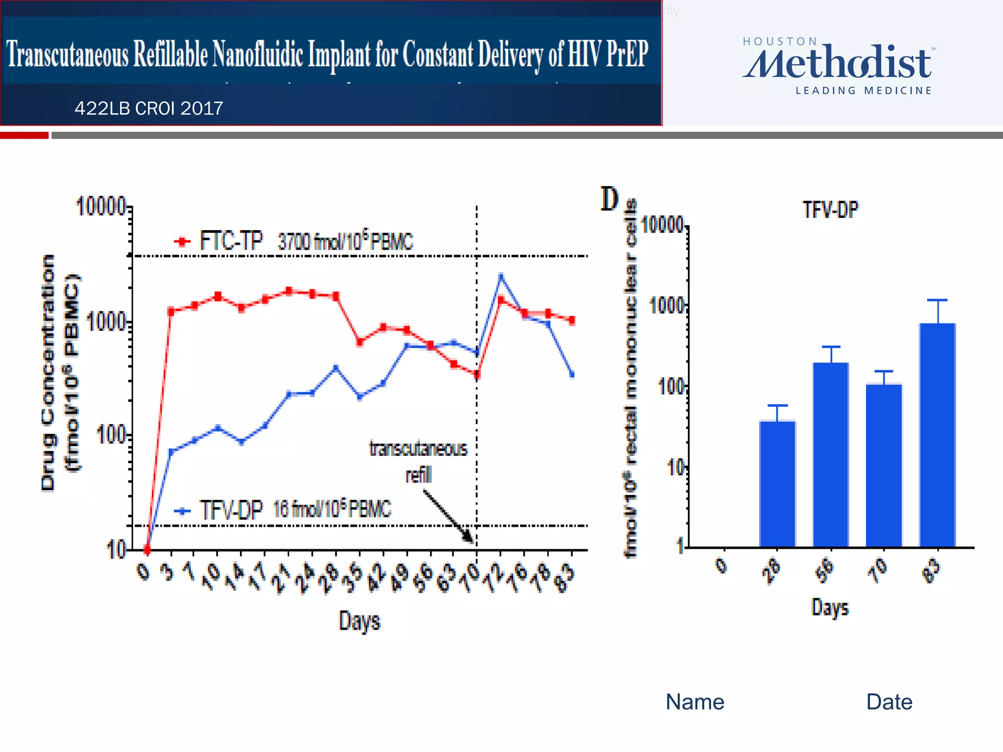 Gilead Confidential and Proprietary—for Internal Use Only
Name Date
422LB CROI 2017
 