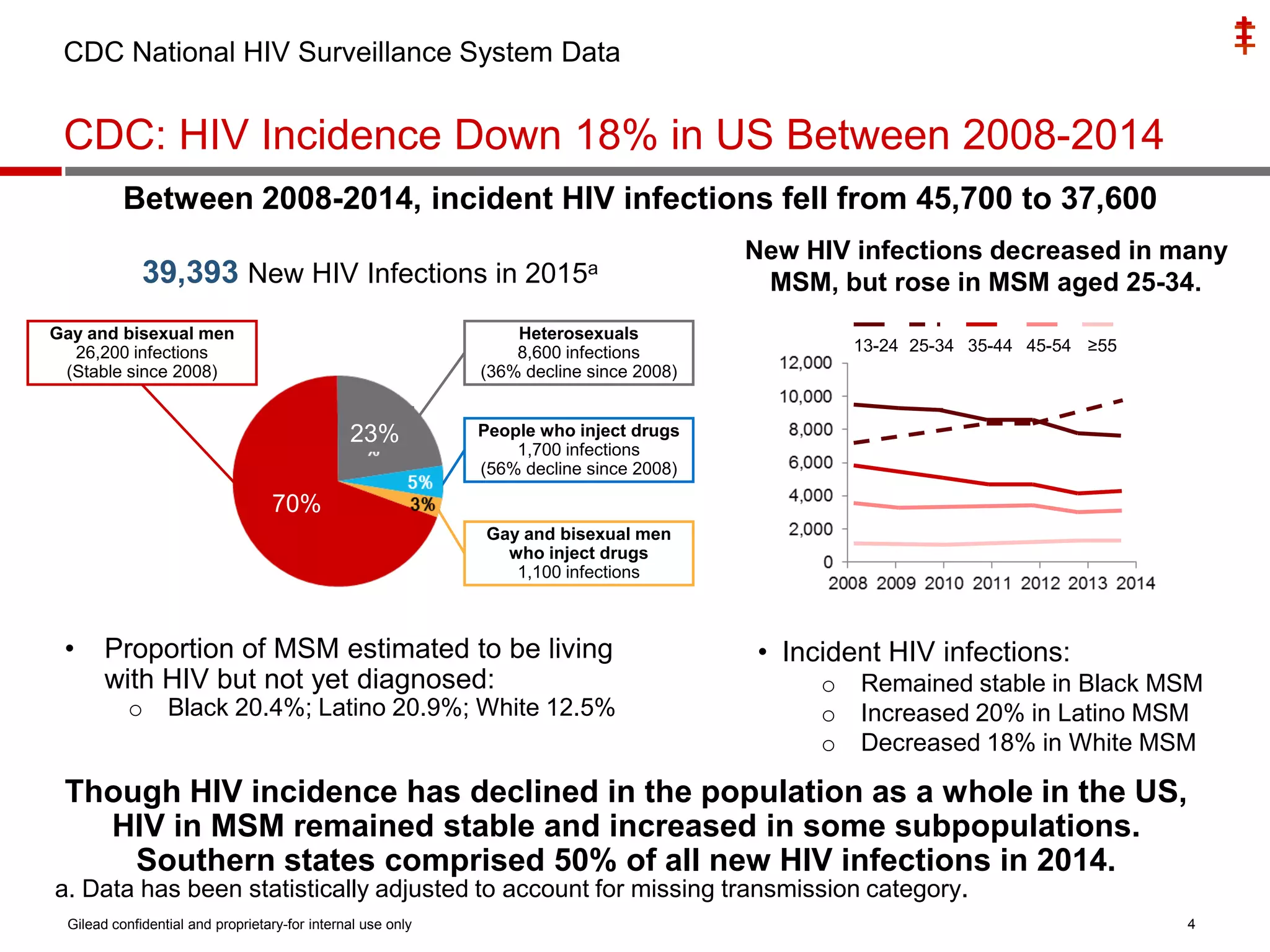 ‡
4
Between 2008-2014, incident HIV infections fell from 45,700 to 37,600
Heterosexuals
8,600 infections
(36% decline since 2008)
CDC: HIV Incidence Down 18% in US Between 2008-2014
CDC National HIV Surveillance System Data
Though HIV incidence has declined in the population as a whole in the US,
HIV in MSM remained stable and increased in some subpopulations.
Southern states comprised 50% of all new HIV infections in 2014.
‡
People who inject drugs
1,700 infections
(56% decline since 2008)
Gay and bisexual men
who inject drugs
1,100 infections
Gay and bisexual men
26,200 infections
(Stable since 2008)
• Proportion of MSM estimated to be living
with HIV but not yet diagnosed:
o Black 20.4%; Latino 20.9%; White 12.5%
• Incident HIV infections:
o Remained stable in Black MSM
o Increased 20% in Latino MSM
o Decreased 18% in White MSM
39,393 New HIV Infections in 2015a
New HIV infections decreased in many
MSM, but rose in MSM aged 25-34.
13-24 25-34 35-44 45-54 ≥55
23%
70%
Gilead confidential and proprietary-for internal use only
a. Data has been statistically adjusted to account for missing transmission category.
 