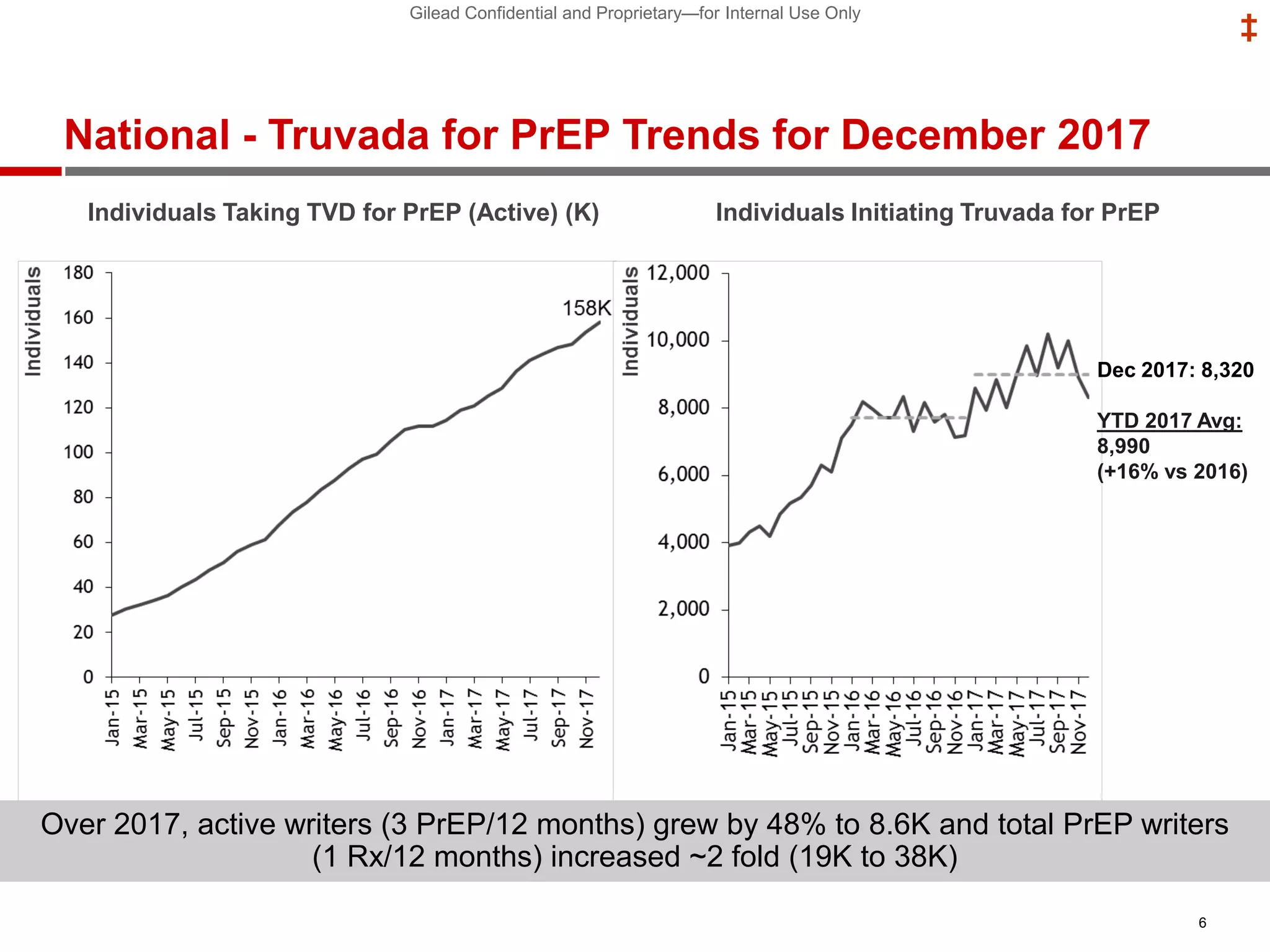 Gilead Confidential and Proprietary—for Internal Use Only
‡
National - Truvada for PrEP Trends for December 2017
Individuals Taking TVD for PrEP (Active) (K) Individuals Initiating Truvada for PrEP
Dec 2017: 8,320
YTD 2017 Avg:
8,990
(+16% vs 2016)
Over 2017, active writers (3 PrEP/12 months) grew by 48% to 8.6K and total PrEP writers
(1 Rx/12 months) increased ~2 fold (19K to 38K)
6
 