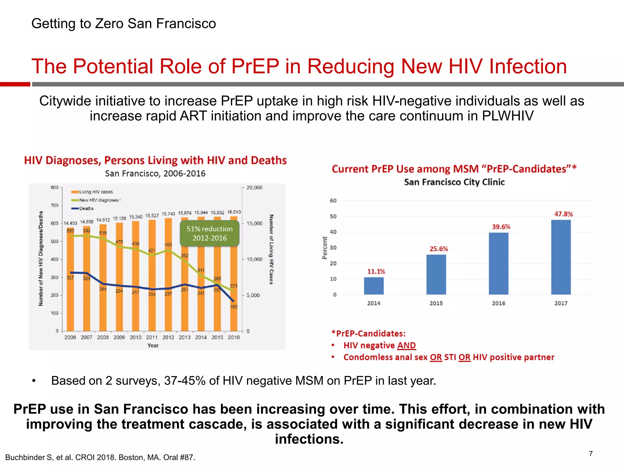 The Potential Role of PrEP in Reducing New HIV Infection
7
Buchbinder S, et al. CROI 2018. Boston, MA. Oral #87.
Citywide initiative to increase PrEP uptake in high risk HIV-negative individuals as well as
increase rapid ART initiation and improve the care continuum in PLWHIV
PrEP use in San Francisco has been increasing over time. This effort, in combination with
improving the treatment cascade, is associated with a significant decrease in new HIV
infections.
Getting to Zero San Francisco
• Based on 2 surveys, 37-45% of HIV negative MSM on PrEP in last year.
 