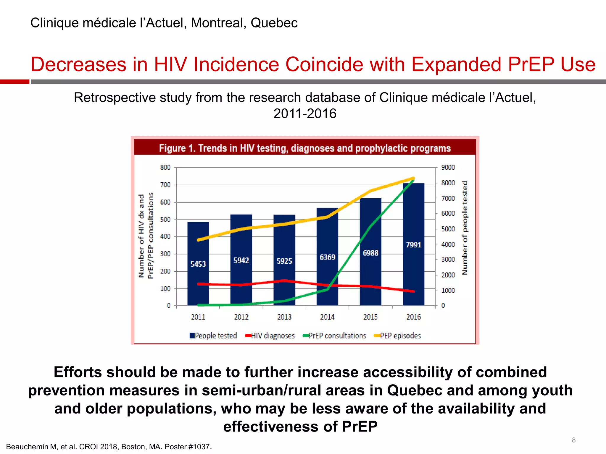 Decreases in HIV Incidence Coincide with Expanded PrEP Use
8
Retrospective study from the research database of Clinique médicale l’Actuel,
2011-2016
Beauchemin M, et al. CROI 2018, Boston, MA. Poster #1037.
Efforts should be made to further increase accessibility of combined
prevention measures in semi-urban/rural areas in Quebec and among youth
and older populations, who may be less aware of the availability and
effectiveness of PrEP
Clinique médicale l’Actuel, Montreal, Quebec
 