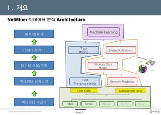 NetMiner를 이용한
소셜 네트워크 분석
Page 11Copyright © by CYRAM. All rights reservedCopyright © by CYRAM. All rights reserved
빅데이터 수집기
빅데이터 전처리기
데이터 모델/구조
데이터 분석기
SNS Biblio News 게시판
Text
Pre-processing
Network Modeling
Network Data
Model
Text
Mining
Network Analysis
Text Data Transaction Data
예측/분류기
Machine Learning
NetMiner 빅데이터 분석 Architecture
Blog…
Ⅰ. 개요
 