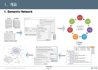 NetMiner를 이용한
소셜 네트워크 분석
Page 13Copyright © by CYRAM. All rights reservedCopyright © by CYRAM. All rights reserved
Import
.txt files
.xls, .csv file
(온라인/오프라인 자료)
Filter & Dictionary
Text Mining
Process
in NetMiner
.txt file
1st Output
1st Action
2nd Action2nd Output
• 유사어
• 지정어
• 제외어
• 포함어
1. Semantic Network
Ⅰ. 개요
 