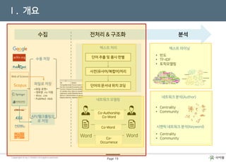 NetMiner를 이용한
소셜 네트워크 분석
Page 19Copyright © by CYRAM. All rights reservedCopyright © by CYRAM. All rights reserved
Ⅰ. 개요
수집 전처리 & 구조화 분석
파일로 저장
API/웹크롤링으
로 저장
수동 저장
텍스트 처리
네트워크 모델링
Word Word
Co-Authorship
Co-Word
Co-Word
Co-
Occurrence
단어 추출 및 품사 판별
사전(유사어/복합어)처리
단어의 문서내 위치 코딩
텍스트 마이닝
네트워크 분석(Author)
시맨틱 네트워크 분석(Keyword)
• 빈도
• TF-IDF
• 토픽모델링
• Centrality
• Community
• Centrality
• Community
<파일 포맷>
- 대부분 .ris 지원
- Wos: .ciw
- PubMed: nbib
 