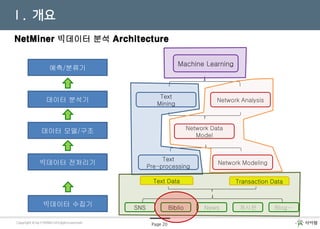 NetMiner를 이용한
소셜 네트워크 분석
Page 20Copyright © by CYRAM. All rights reservedCopyright © by CYRAM. All rights reserved
빅데이터 수집기
빅데이터 전처리기
데이터 모델/구조
데이터 분석기
SNS Biblio News 게시판
Text
Pre-processing
Network Modeling
Network Data
Model
Text
Mining
Network Analysis
Text Data Transaction Data
예측/분류기
Machine Learning
NetMiner 빅데이터 분석 Architecture
Blog…
Ⅰ. 개요
 