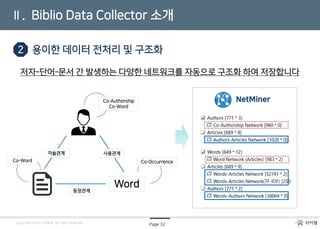 Page 32Copyright © by CYRAM. All rights reserved
Ⅱ. Biblio Data Collector 소개
2 용이한 데이터 전처리 및 구조화
저자-단어-문서 간 발생하는 다양한 네트워크를 자동으로 구조화 하여 저장합니다
Word
Co-Authorship
Co-Word
Co-Word Co-Occurrence
등장관계
사용관계저술관계
NetMiner
 