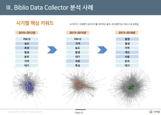 Page 42Copyright © by CYRAM. All rights reserved
Ⅲ. Biblio Data Collector 분석 사례
시기별 핵심 키워드
PM10
농도
측정
발생
분포
지역
대기
PM10
지역
농도
발생
대기
자료
특성
환경
발생
지역
개선
사용
효과
대기
2010~2012년 2013~2015년 2013~2018년
※ PM10 : 미세먼지 입자크기를 의미하는 용어. 초미세먼지는 PM2.5 로 표현됨.
 