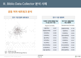 Page 46Copyright © by CYRAM. All rights reserved
Ⅲ. Biblio Data Collector 분석 사례
연구 기관 협력 네트워크
노드 : 저자의 소속 기관
링크 : 기관 간 공저 관계 축약 (Image Matrix)
연구 기관 영향력
다양한 기관에 영향을 미칠
수 있는 연구 기관
연구기관 그룹을 매개
하는 영향력
Degree Centrality Betweenness Centrality
공동 저자 네트워크 분석
 