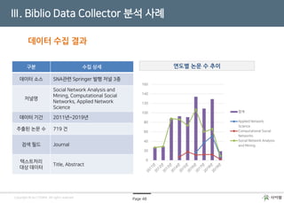 Page 48Copyright © by CYRAM. All rights reserved
Ⅲ. Biblio Data Collector 분석 사례
데이터 수집 결과
구분 수집 상세
데이터 소스 SNA관련 Springer 발행 저널 3종
저널명
Social Network Analysis and
Mining, Computational Social
Networks, Applied Network
Science
데이터 기간 2011년~2019년
추출된 논문 수 719 건
검색 필드 Journal
텍스트처리
대상 데이터
Title, Abstract
연도별 논문 수 추이
0
20
40
60
80
100
120
140
160
합계
Applied Network
Science
Computational Social
Networks
Social Network Analysis
and Mining
 