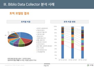 Page 49Copyright © by CYRAM. All rights reserved
Ⅲ. Biblio Data Collector 분석 사례
31%
14%
8%7%
6%
6%
6%
4%
3%
3% 3% 3%
6%
온라인 소셜네트워크
커뮤니티 분석
네트워크 역할 연구
각종 알고리즘
중심성 분석
영향력 확산 연구
행동, 행위 연구
네트워크 구조연구
오피니언 분석
링크 예측, 상관관계 네트워크
국가 간 관계
신뢰 네트워크 연구
기타(혼합주제)
토픽 모델링 결과
토픽 분류 결과 총 논문수 : 520건(100%)
(잠재 토픽 할당 확률 0.4 이상, 수집된 논문의 72%)
토픽별 비중 토픽 비중 변화
0%
10%
20%
30%
40%
50%
60%
70%
80%
90%
100%
2011년~2013년 2014년~2016년 2017년~2018년
 