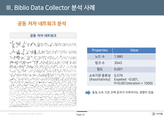 Page 52Copyright © by CYRAM. All rights reserved
Ⅲ. Biblio Data Collector 분석 사례
공동 저자 네트워크 분석
공동 저자 네트워크
동일 소속 기관 간에 공저가 이루어지는 경향이 있음
Properties Value
노드 수 1,980
링크 수 3045
밀도 0.001
소속기관 동류성
(Assortativity)
0.578
Expeted -0.001,
P<0.001(iteration = 1000)
 
