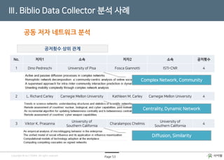 Page 53Copyright © by CYRAM. All rights reserved
Ⅲ. Biblio Data Collector 분석 사례
공저횟수 상위 관계
No. 저자1 소속 저자2 소속 공저횟수
1 Dino Pedreschi University of Pisa Fosca Giannotti ISTI-CNR 4
공동 저자 네트워크 분석
2 L. Richard Carley Carnegie Mellon University Kathleen M. Carley Carnegie Mellon University 4
3 Viktor K. Prasanna
University of
Southern California
Charalampos Chelmis
University of
Southern California
4
Complex Network, Community
Centrality, Dynamic Network
Diffusion, Similarity
 