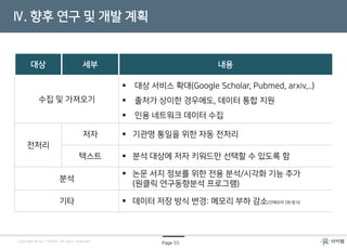 Page 55Copyright © by CYRAM. All rights reserved
Ⅳ. 향후 연구 및 개발 계획
대상 세부 내용
수집 및 가져오기
 대상 서비스 확대(Google Scholar, Pubmed, arxiv,..)
 출처가 상이한 경우에도, 데이터 통합 지원
 인용 네트워크 데이터 수집
전처리
저자  기관명 통일을 위한 자동 전처리
텍스트  분석 대상에 저자 키워드만 선택할 수 있도록 함
분석
 논문 서지 정보를 위한 전용 분석/시각화 기능 추가
(원클릭 연구동향분석 프로그램)
기타  데이터 저장 방식 변경: 메모리 부하 감소(인메모리 DB 방식)
 