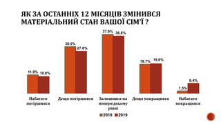 ЯК ЗА ОСТАННІХ 12 МІСЯЦІВ ЗМІНИВСЯ
МАТЕРІАЛЬНИЙ СТАН ВАШОЇ СІМ’Ї ?
11.9%
30.0%
37.9%
18.7%
1.5%
10.8%
27.0%
36.8%
19.0%
6.4%
Набагато
погіршився
Дещо погіршився Залишився на
попередньому
рівні
Дещо покращився Набагато
покращився
2018 2019
 