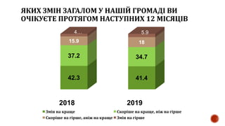ЯКИХ ЗМІН ЗАГАЛОМ У НАШІЙ ГРОМАДІ ВИ
ОЧІКУЄТЕ ПРОТЯГОМ НАСТУПНИХ 12 МІСЯЦІВ
2018 2019
42.3 41.4
37.2 34.7
15.9 18
4… 5.9
Змін на краще Скоріше на краще, ніж на гірше
Скоріше на гірше, аніж на краще Змін на гірше
 
