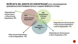 ФЕЙСБУК ЯК ДЖЕРЕЛО ІНФОРМАЦІЇ (55% РЕСПОНДЕНТІВ
ДІЗНАЮТЬСЯ ПРО НОВИНИ ХОЧА Б З ОДНІЄЇ ФЕЙСБУК ГРУПИ)
12%
«Підслухано
Баранівка»
«місто
Баранівка» -
9%
8%
«Баранівськ
а міська
рада»
«Баранівська міська рада»
+«місто Баранівка» 8%«Підслухано Баранівка»
+«місто Баранівка» 5%
«Баранівська міська рада»
+«Підслухано Баранівка»
+«місто Баранівка» 7%
«Баранівська
міська рада»
+«Підслухано
Баранівка» 6%
 