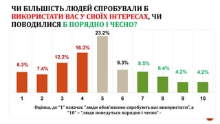 ЧИ БІЛЬШІСТЬ ЛЮДЕЙ СПРОБУВАЛИ Б
ВИКОРИСТАТИ ВАС У СВОЇХ ІНТЕРЕСАХ, ЧИ
ПОВОДИЛИСЯ Б ПОРЯДНО І ЧЕСНО?
8.3%
7.4%
12.2%
16.3%
23.2%
9.3% 8.5%
6.4%
4.2% 4.2%
1 2 3 4 5 6 7 8 9 10
Оцінка, де “1” означає “люди обов’язково спробують вас використати”, а
“10” – “люди поведуться порядно і чесно” -
 