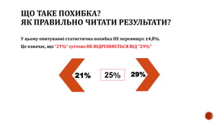 ЩО ТАКЕ ПОХИБКА?
ЯК ПРАВИЛЬНО ЧИТАТИ РЕЗУЛЬТАТИ?
У цьому опитуванні статистична похибка НЕ перевищує ±4,0%.
Це означає, що “21%” суттєво НЕ ВІДРІЗНЯЄТЬСЯ ВІД “29%”
25% 29%21%
 