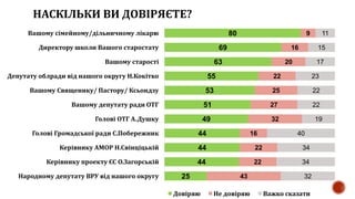 80
69
63
55
53
51
49
44
44
44
25
9
16
20
22
25
27
32
16
22
22
43
11
15
17
23
22
22
19
40
34
34
32
Вашому сімейному/дільничному лікарю
Директору школи Вашого старостату
Вашому старості
Депутату облради від нашого округу Н.Кокітко
Вашому Священику/ Пастору/ Ксьондзу
Вашому депутату ради ОТГ
Голові ОТГ А.Душку
Голові Громадської ради С.Побережник
Керівнику АМОР Н.Свінціцькій
Керівнику проекту ЄС О.Загорській
Народному депутату ВРУ від нашого округу
Довіряю Не довіряю Важко сказати
НАСКІЛЬКИ ВИ ДОВІРЯЄТЕ?
 