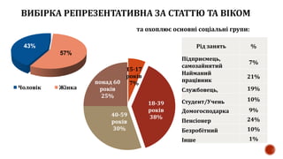 ВИБІРКА РЕПРЕЗЕНТАТИВНА ЗА СТАТТЮ ТА ВІКОМ
та охоплює основні соціальні групи:
Рід занять %
Підприємець,
самозайнятий
7%
Найманий
працівник
21%
Службовець, 19%
Студент/Учень 10%
Домогосподарка 9%
Пенсіонер 24%
Безробітний 10%
Інше 1%
43%
57%
Чоловік Жінка
15-17
років
7%
18-39
років
38%40-59
років
30%
понад 60
років
25%
 
