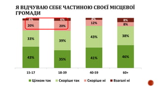 Я ВІДЧУВАЮ СЕБЕ ЧАСТИНОЮ СВОЄЇ МІСЦЕВОЇ
ГРОМАДИ
43% 35% 41% 46%
33%
39%
43% 38%
20% 20%
12% 8%
4% 6% 4% 8%
15-17 18-39 40-59 60+
Цілком так Скоріше так Скоріше ні Взагалі ні
 