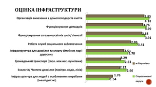ОЦІНКА ІНФРАСТРУКТУРИ
Організація вивезення з домогосподарств сміття
Функціонування дитсадків
Функціонування загальноосвітніх шкіл/ гімназії
Робота служб соціального забезпечення
Інфраструктура для дозвілля та спорту сімейних пар і
дорослих
Громадський транспорт (спол. між нас. пунктами)
Екологія/ Чистота довкілля (повітря, води, лісів)
Інфраструктура для людей з особливими потребами
(інвалідністю)
3.85
3.76
3.68
2.95
2.51
2.29
2.22
1.76
4.18
3.99
3.91
3.41
2.78
2.53
2.66
1.54
м.Баранівка
Старостинські
округи
 
