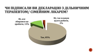 ЧИ ПІДПИСАЛИ ВИ ДЕКЛАРАЦІЮ З ДІЛЬНИЧНИМ
ТЕРАПЕВТОМ/ СІМЕЙНИМ ЛІКАРЕМ?
Так, 85%
Ні, але
збираюся це
зробити, 13%
Ні, і не планую
цього робити,
2%
 