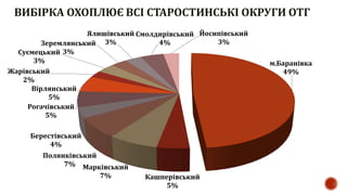 ВИБІРКА ОХОПЛЮЄ ВСІ СТАРОСТИНСЬКІ ОКРУГИ ОТГ
м.Баранівка
49%
Кашперівський
5%
Марківський
7%
Полянківський
7%
Берестівський
4%
Рогачівський
5%
Вірлянський
5%
Жарівський
2%
Суємецький
3%
Зеремлянський
3%
Ялишівський
3%
Смолдирівський
4%
Йосипівський
3%
 