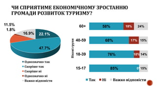 ЧИ СПРИЯТИМЕ ЕКОНОМІЧНОМУ ЗРОСТАННЮ
ГРОМАДИ РОЗВИТОК ТУРИЗМУ?
22.1%
47.7%
11.5%
1.8%
16.9%
Однозначно так
Скоріше так
Скоріше ні
Однозначно ні
Важко відповісти
85%
76%
68%
58%
0%
10%
17%
18%
15%
14%
15%
24%
15-17
18-39
40-59
60+
Віковігрупи
Так Ні Важко відповісти
 