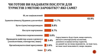 ЧИ ГОТОВІ ВИ НАДАВАТИ ПОСЛУГИ ДЛЯ
ТУРИСТІВ З МЕТОЮ ЗАРОБІТКУ? ЯКІ САМЕ?
63.9%
11.7%
8.8%
8.7%
5.8%
3.4%
2.6%
1.4%
Ні, не зацікавлений
Здавати кімнату/будинок для ночівлі
Бути гідом/екскурсоводом
Послуги харчування
Займатися перевезеннями
Проводити майстер-класи з ремесел
(лозоплетіння, гончарство, інше)
Організовувати кінні прогулянки
Інше
Серед іншого: буду гідом, якщо навчать,
виступ в аматорському колективі,
допомога в оцінці потоку туристів,
на даний час не можу відповісти, не маю часу,
не маю такої можливості, хвора людина
 