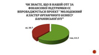 так, 61.3
ні, 38.7
ЧИ ЗНАЄТЕ, ЩО В НАШІЙ ОТГ ЗА
ФІНАНСОВОЇ ПІДТРИМКИ ЄС
ВПРОВАДЖУЄТЬСЯ ПРОЕКТ "МОЛОДІЖНИЙ
КЛАСТЕР ОРГАНІЧНОГО БІЗНЕСУ
БАРАНІВСЬКОЇ ОТГ"
 