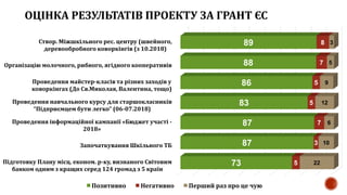 ОЦІНКА РЕЗУЛЬТАТІВ ПРОЕКТУ ЗА ГРАНТ ЄС
Створ. Міжшкільного рес. центру (швейного,
деревообробного коворкінгів (з 10.2018)
Організацію молочного, рибного, ягідного кооперативів
Проведення майстер-класів та різних заходів у
коворкінгах (До Св.Миколая, Валентина, тощо)
Проведення навчального курсу для старшокласників
“Підприємцем бути легко” (06-07.2018)
Проведення інформаційної кампанії «Бюджет участі -
2018»
Започаткування Шкільного ТБ
Підготовку Плану місц. економ. р-ку, визнаного Світовим
банком одним з кращих серед 124 громад з 5 країн
89
88
86
83
87
87
73
8
7
5
5
7
3
5
3
5
9
12
6
10
22
Позитивно Негативно Перший раз про це чую
 