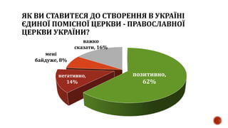 ЯК ВИ СТАВИТЕСЯ ДО СТВОРЕННЯ В УКРАЇНІ
ЄДИНОЇ ПОМІСНОЇ ЦЕРКВИ - ПРАВОСЛАВНОЇ
ЦЕРКВИ УКРАЇНИ?
позитивно,
62%
негативно,
14%
мені
байдуже, 8%
важко
сказати, 16%
 