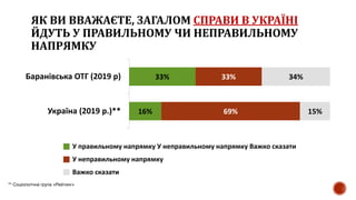 ЯК ВИ ВВАЖАЄТЕ, ЗАГАЛОМ СПРАВИ В УКРАЇНІ
ЙДУТЬ У ПРАВИЛЬНОМУ ЧИ НЕПРАВИЛЬНОМУ
НАПРЯМКУ
33%
16%
33%
69%
34%
15%
Баранівська ОТГ (2019 р)
Україна (2019 р.)**
У правильному напрямку У неправильному напрямку Важко сказати
У неправильному напрямку
Важко сказати
** Соціологічна група «Рейтинг»
 