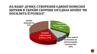 НА ВАШУ ДУМКУ, СТВОРЕННЯ ЄДИНОЇ ПОМІСНОЇ
ЦЕРКВИ В УКРАЇНІ СКОРІШЕ ОБ’ЄДНАЄ КРАЇНУ ЧИ
ПОСИЛИТЬ ЇЇ РОЗКОЛ?
скоріше
об’єднає країну,
34%
жодним чином
не вплине на
консолідацію
суспільства,
10%
скоріше
спричинить
розкол, 23%
важко
відповісти,
33%
 
