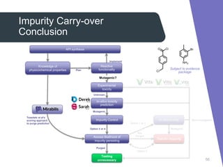 Controlling potential genotoxic impurities during API synthesis .pdf