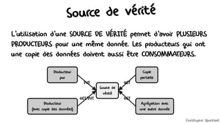 Source de vérité
L'utilisation d'une SOURCE DE VÉRITÉ permet d'avoir PLUSIEURS
PRODUCTEURS pour une même donnée. Les producteurs qui ont
une copie des données doivent aussi être CONSOMMATEURS.
Copie
partielle
Source de
vérité
Agrégation avec
une autre donnée
Producteur
pur
PUT GET
GET
Producteur
(avec copie des données)
GET/PUT
Christophe Quintard
 