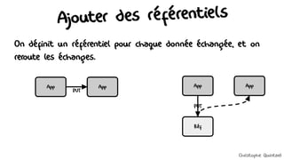 Ajouter des référentiels
On définit un référentiel pour chaque donnée échangée, et on
reroute les échanges.
Réf
App App
PUT
App App
PUT
Christophe Quintard
 
