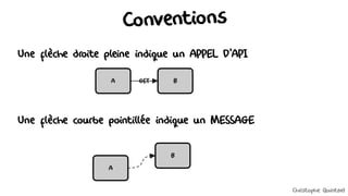 Conventions
Une flèche droite pleine indique un APPEL D'API
Une flèche courbe pointillée indique un MESSAGE
GET
A B
A
B
Christophe Quintard
 