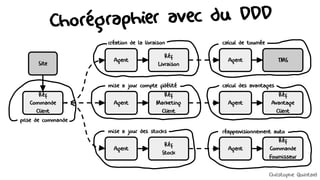 Chorégraphier avec du DDD
Réf
Stock
Agent
Site
Réf
Commande
Client
Agent
Réf
Commande
Fournisseur
Agent
Réf
Marketing
Client
Agent
Réf
Avantage
Client
Réf
Commande
Fournisseur
mise à jour des stocks réapprovisionnement auto
mise à jour compte fidélité calcul des avantages
Agent
Réf
Livraison
création de la livraison
Agent TMS
calcul de tournée
prise de commande
Christophe Quintard
 